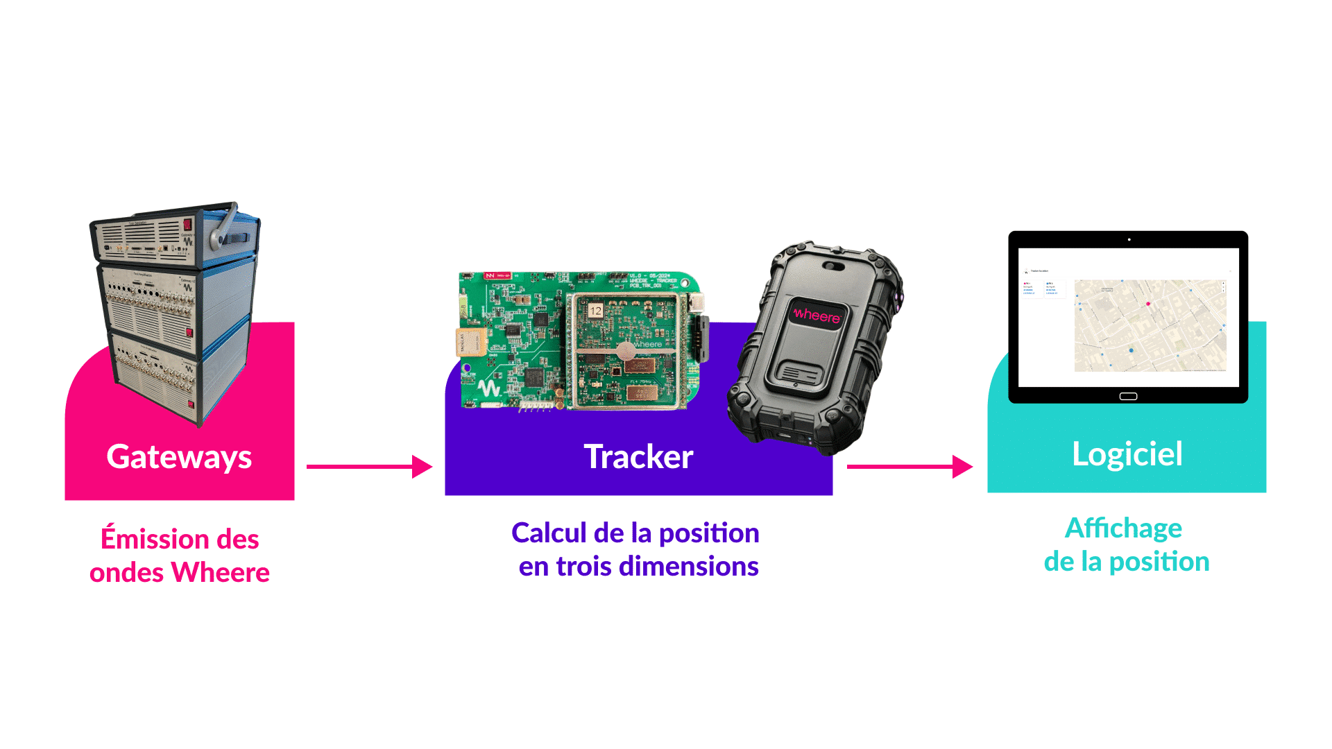 Un schéma explicatif du fonctionnement de la technologie de géolocalisation indoor Wheere