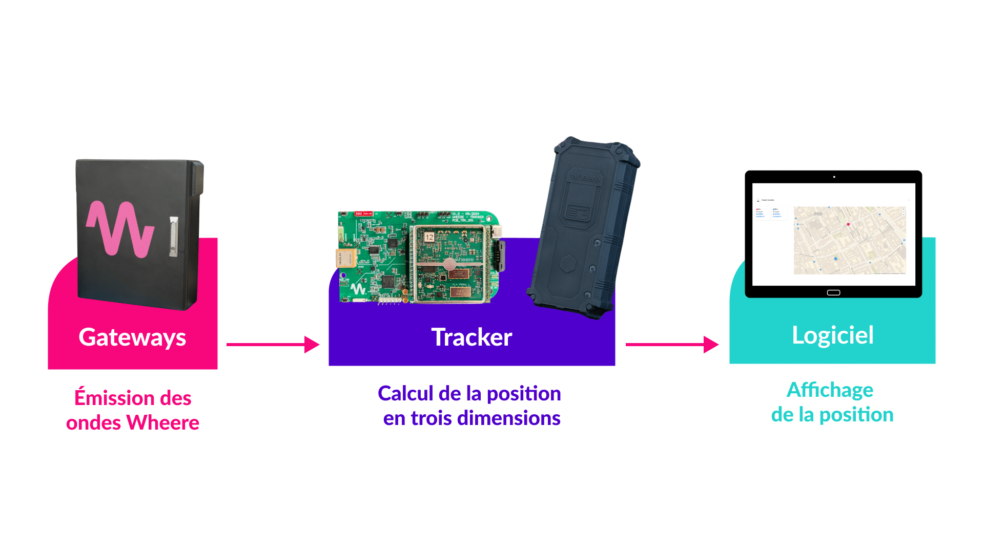 Un schéma explicatif du fonctionnement de la technologie de géolocalisation indoor Wheere